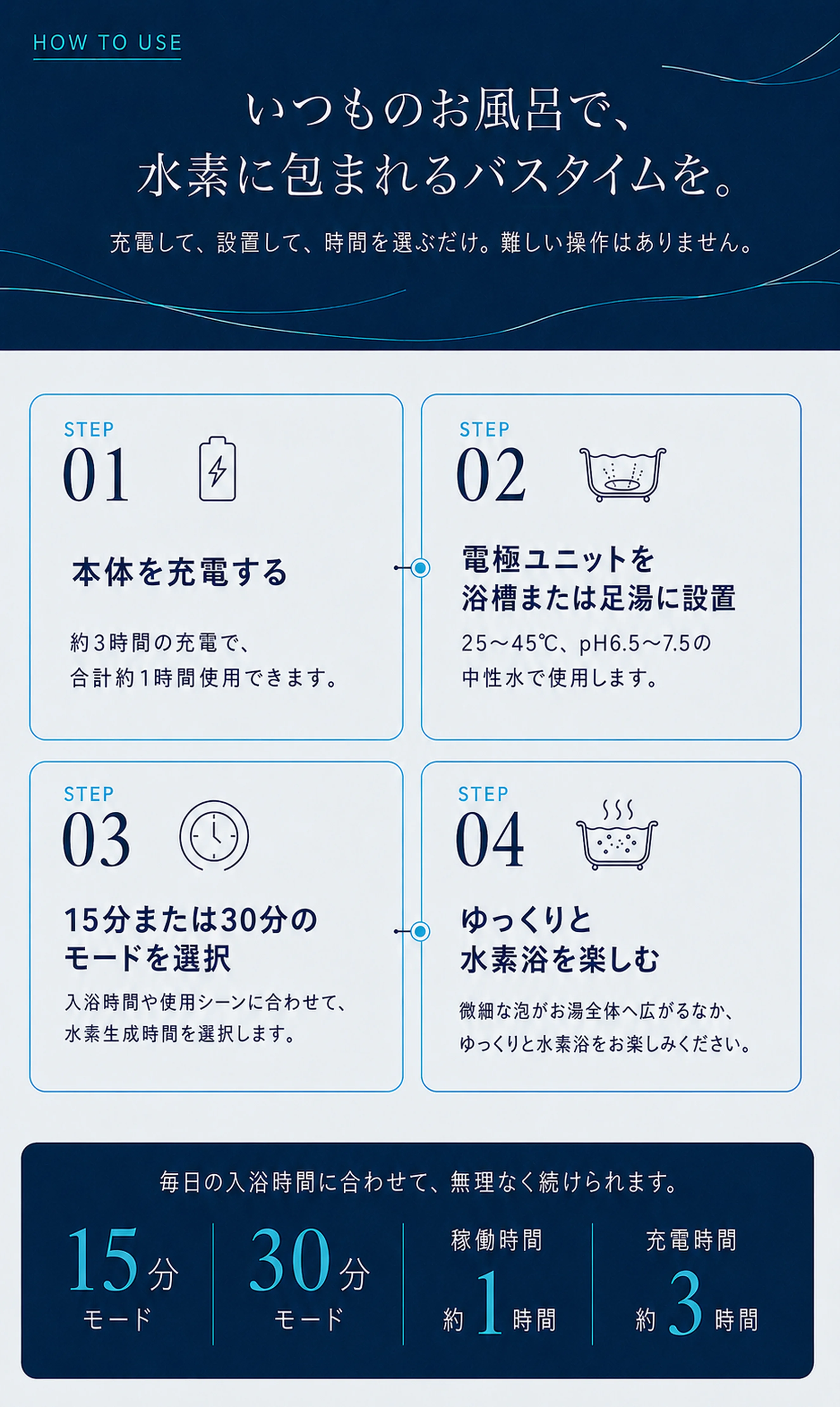 ドクター水素浴®+の使い方。充電、電極ユニットの設置、モード選択、水素浴の4ステップ