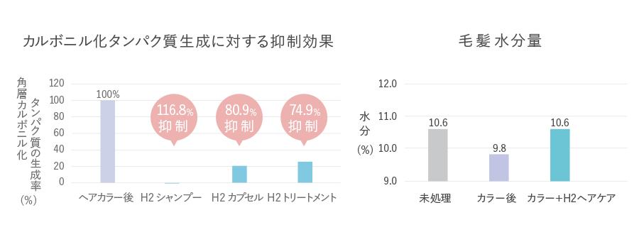 カルボルニ化タンパク質生成と毛髪水分量グラフ