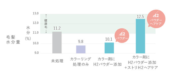 カラー剤使用後の毛髪水分量のグラフ