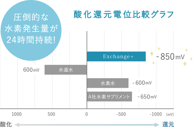 酸化還元電位比較グラフ Exchange+は-850mV 圧倒的な水素発生量が24時間持続!