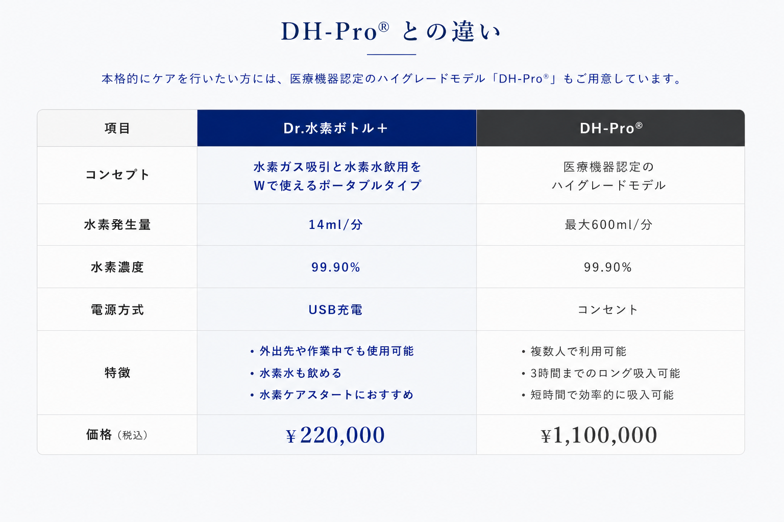 Dr.水素ボトル＋とDH-Proの比較