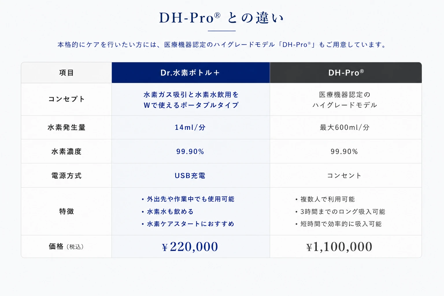 Dr.水素ボトル＋とDH-Proの比較